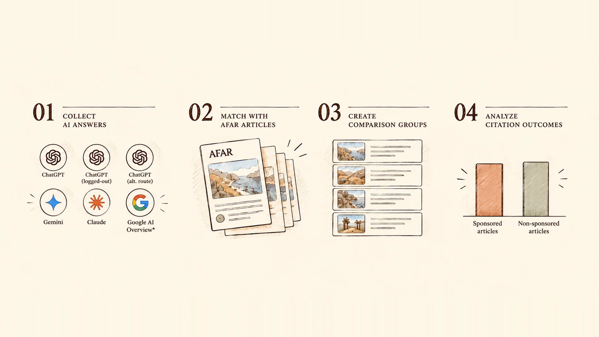 The method in four steps: 01 collect AI answers from ChatGPT, ChatGPT logged-out, ChatGPT alternative route, Gemini, Claude and Google AI Overview; 02 match them with AFAR articles; 03 create comparison groups; 04 analyze citation outcomes for sponsored and non-sponsored articles